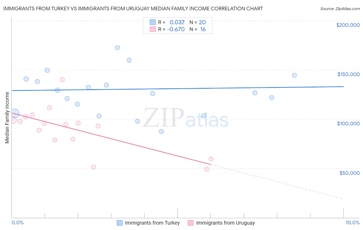 Immigrants from Turkey vs Immigrants from Uruguay Median Family Income
