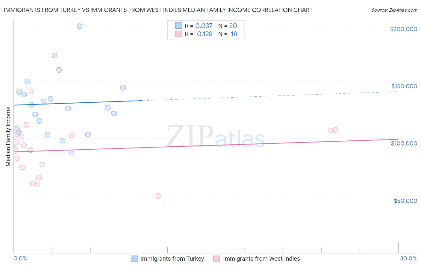 Immigrants from Turkey vs Immigrants from West Indies Median Family Income