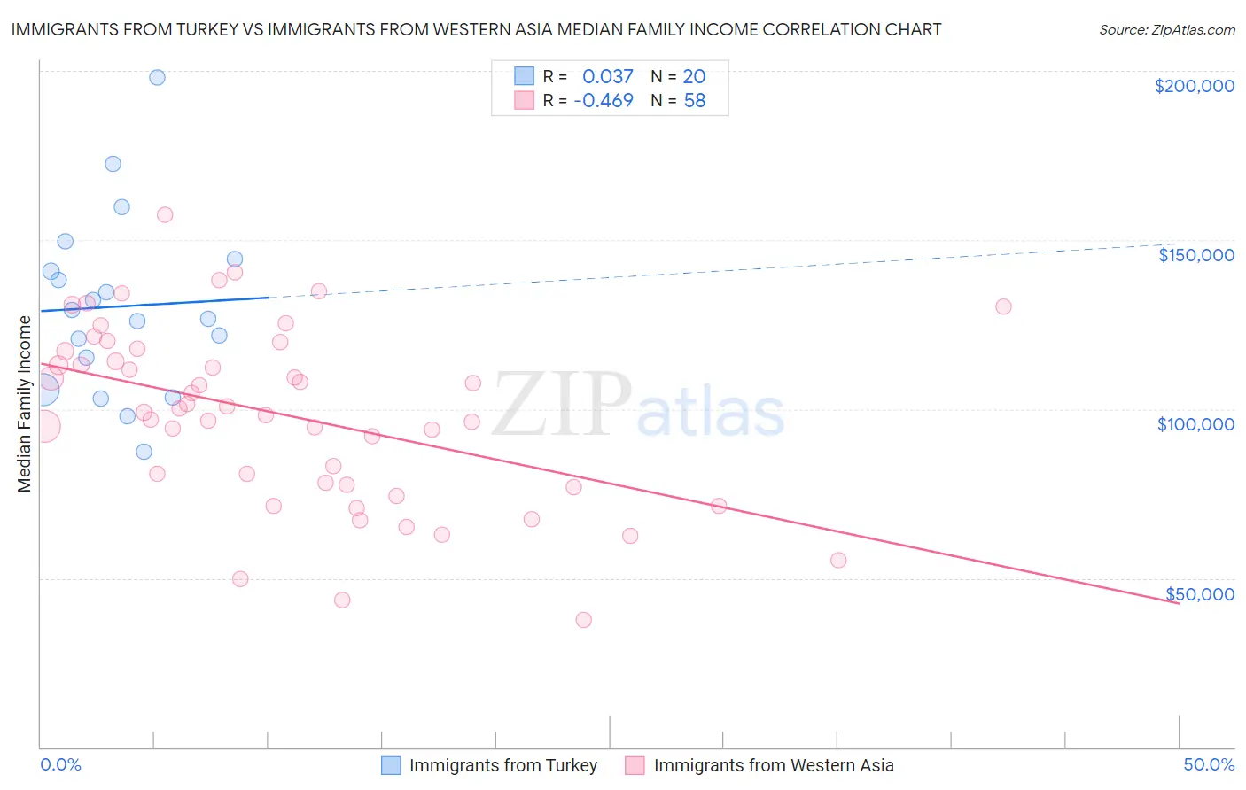 Immigrants from Turkey vs Immigrants from Western Asia Median Family Income