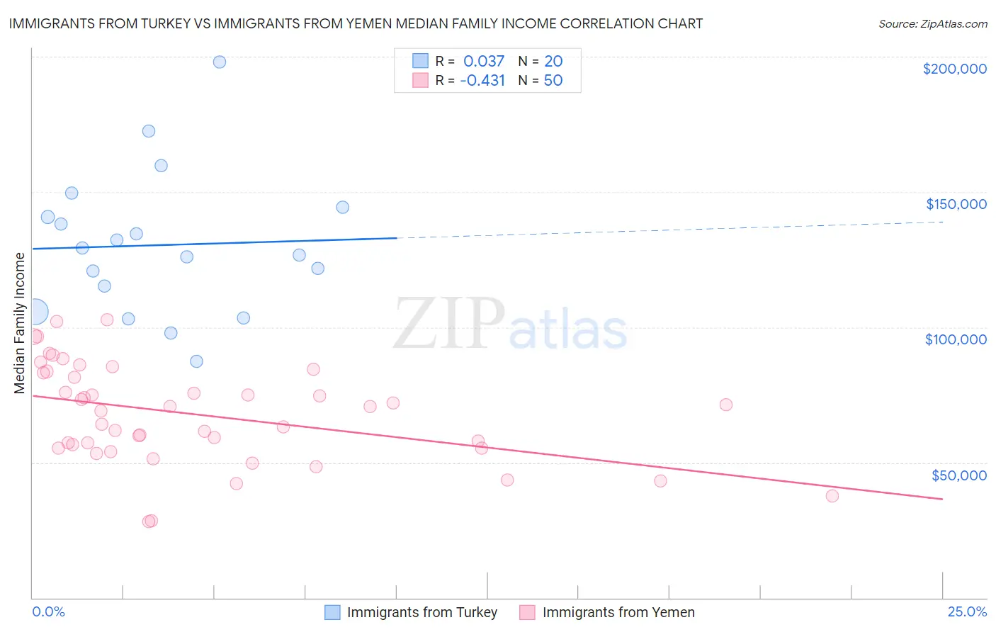Immigrants from Turkey vs Immigrants from Yemen Median Family Income
