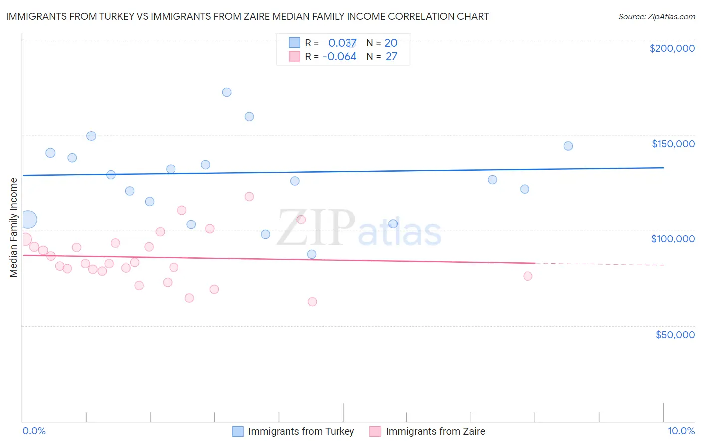 Immigrants from Turkey vs Immigrants from Zaire Median Family Income