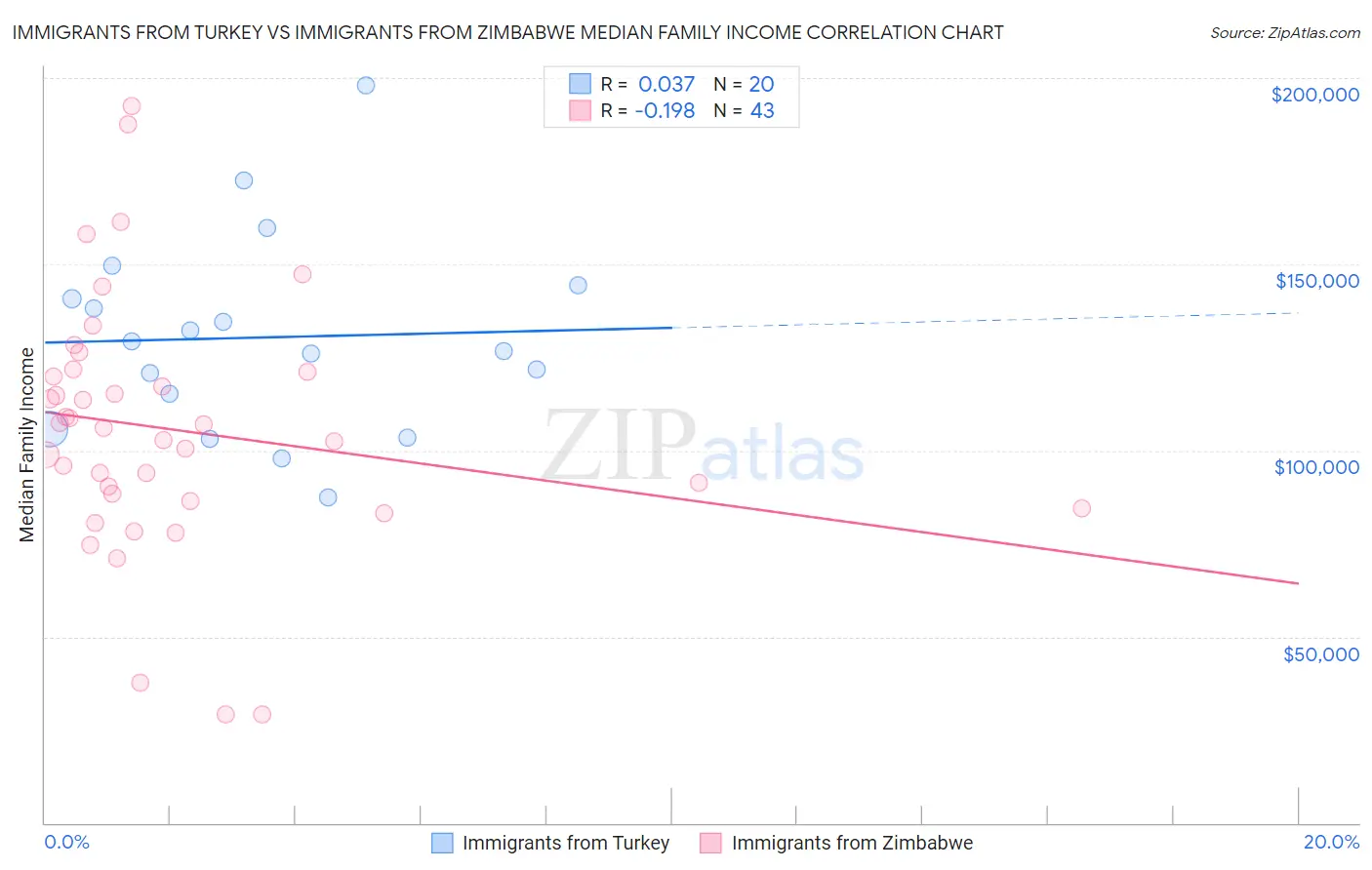 Immigrants from Turkey vs Immigrants from Zimbabwe Median Family Income
