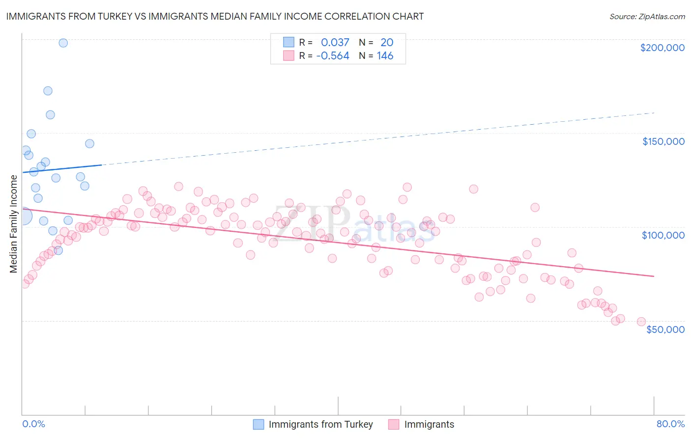 Immigrants from Turkey vs Immigrants Median Family Income
