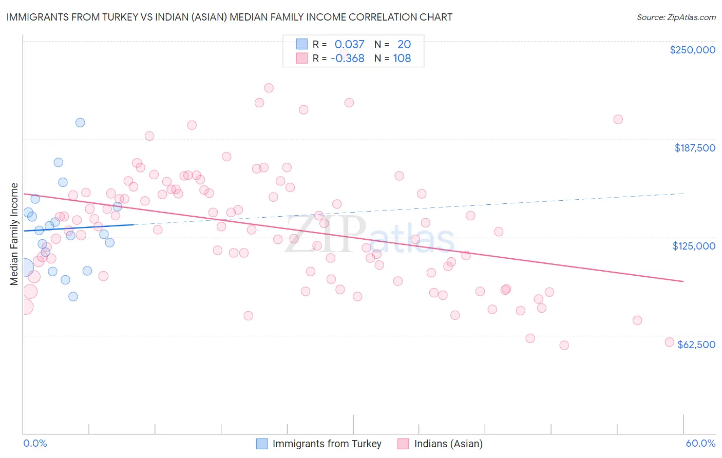 Immigrants from Turkey vs Indian (Asian) Median Family Income