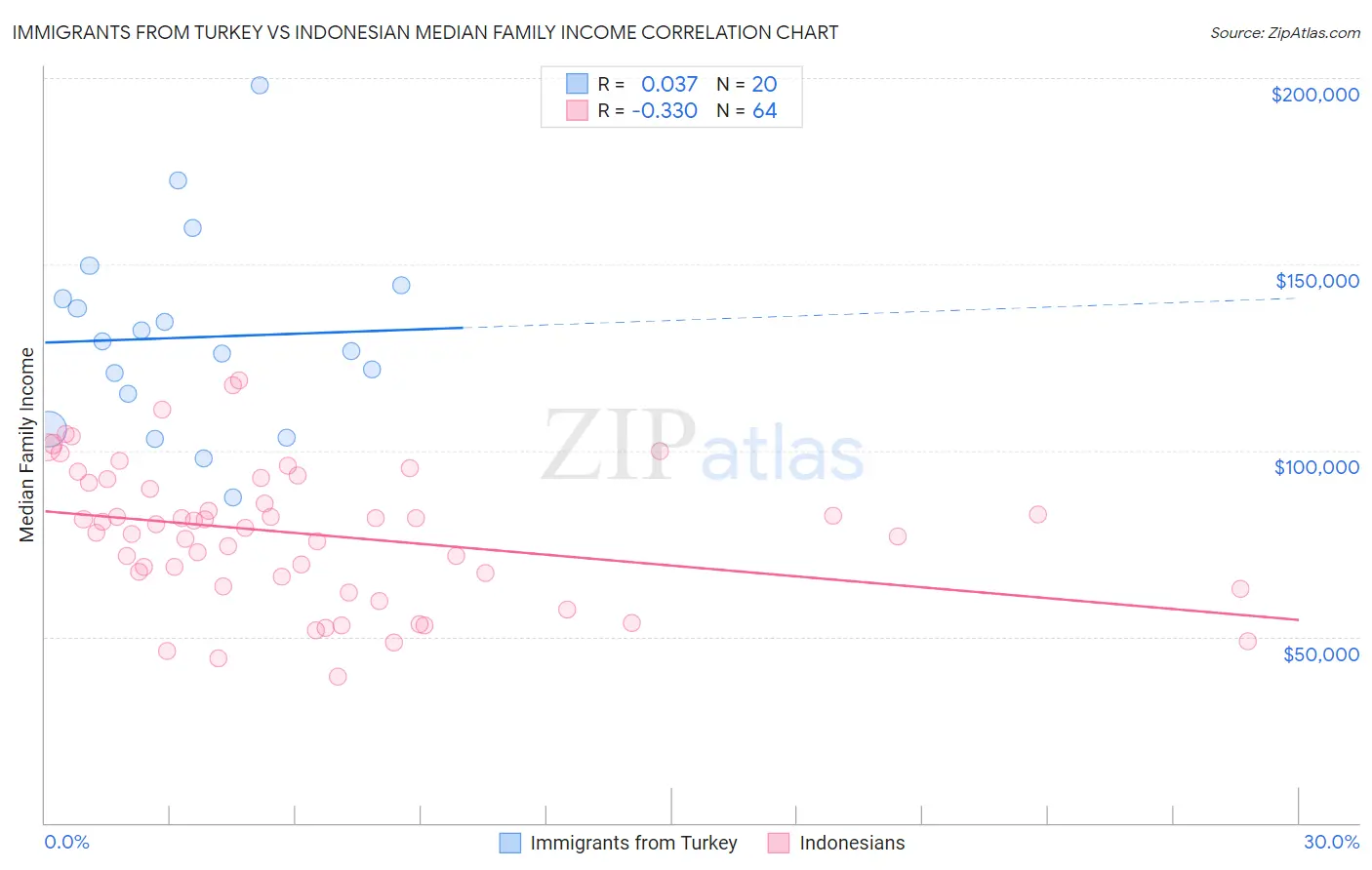 Immigrants from Turkey vs Indonesian Median Family Income