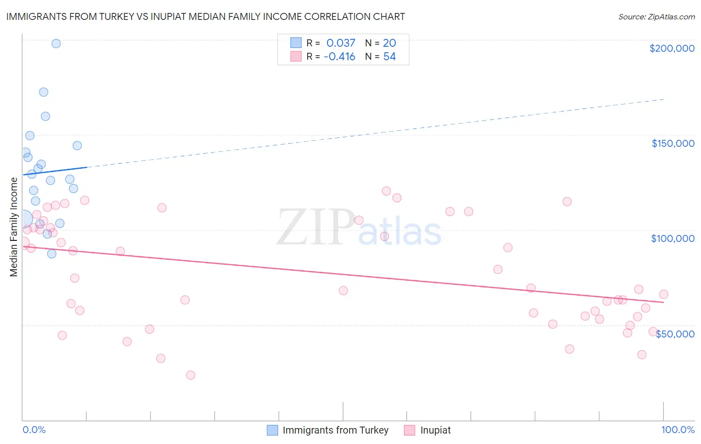 Immigrants from Turkey vs Inupiat Median Family Income