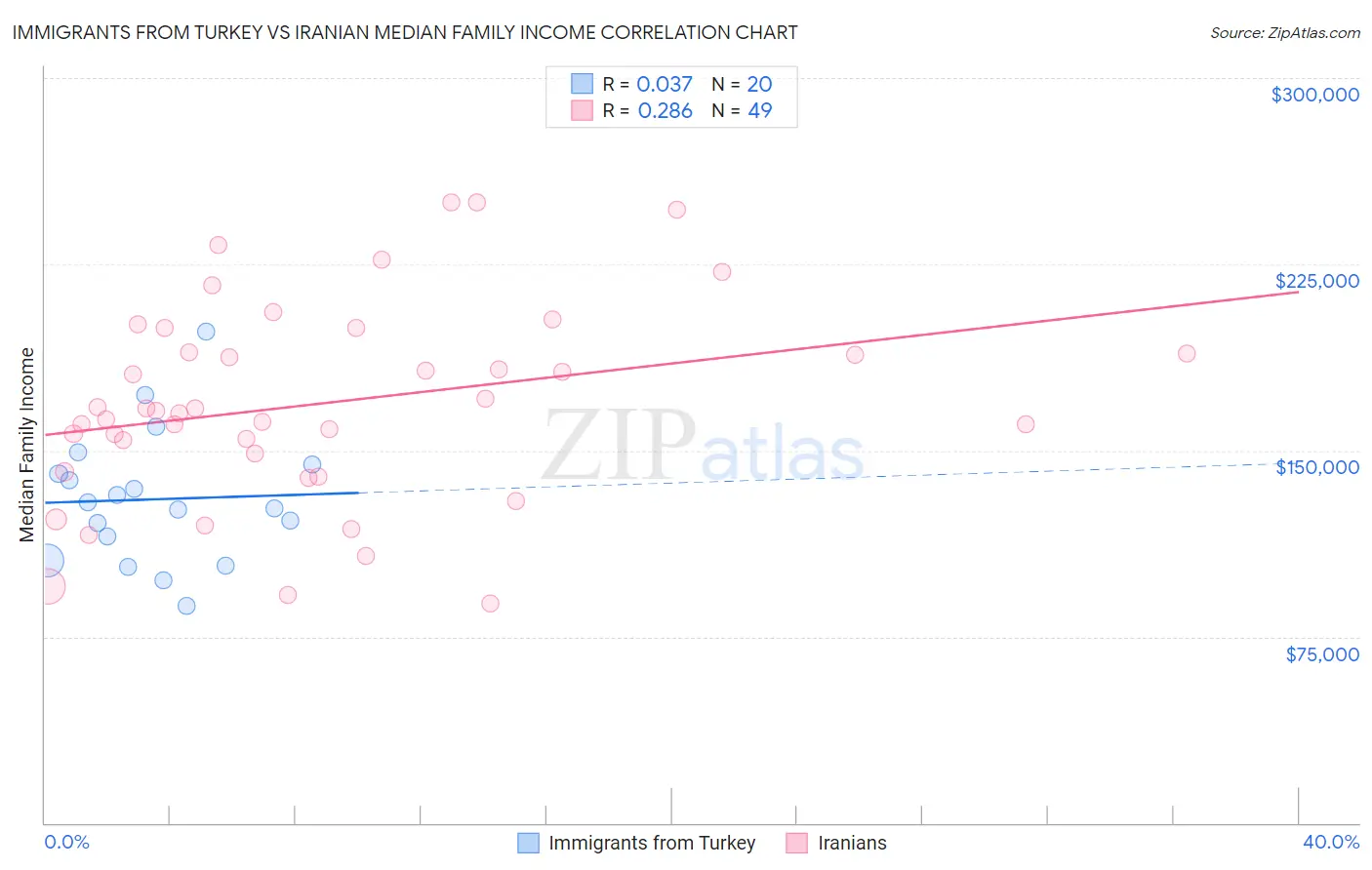 Immigrants from Turkey vs Iranian Median Family Income