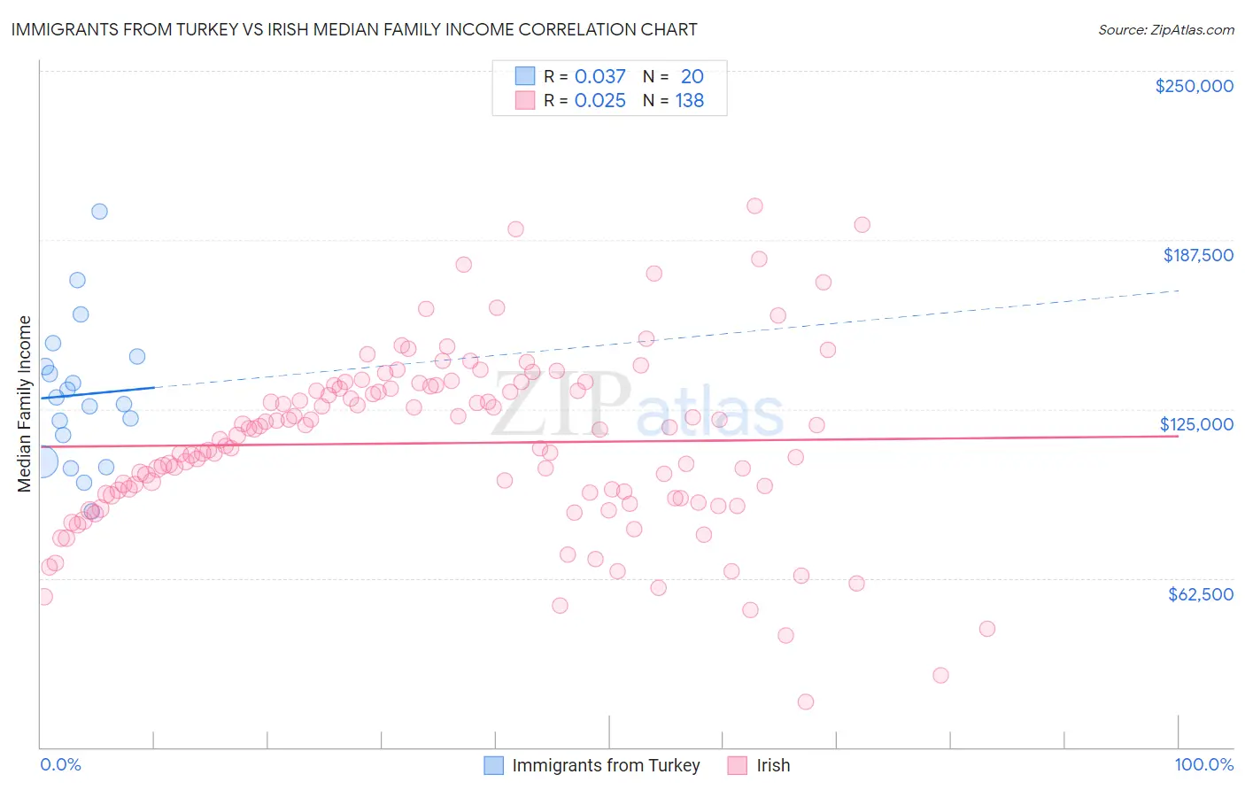 Immigrants from Turkey vs Irish Median Family Income