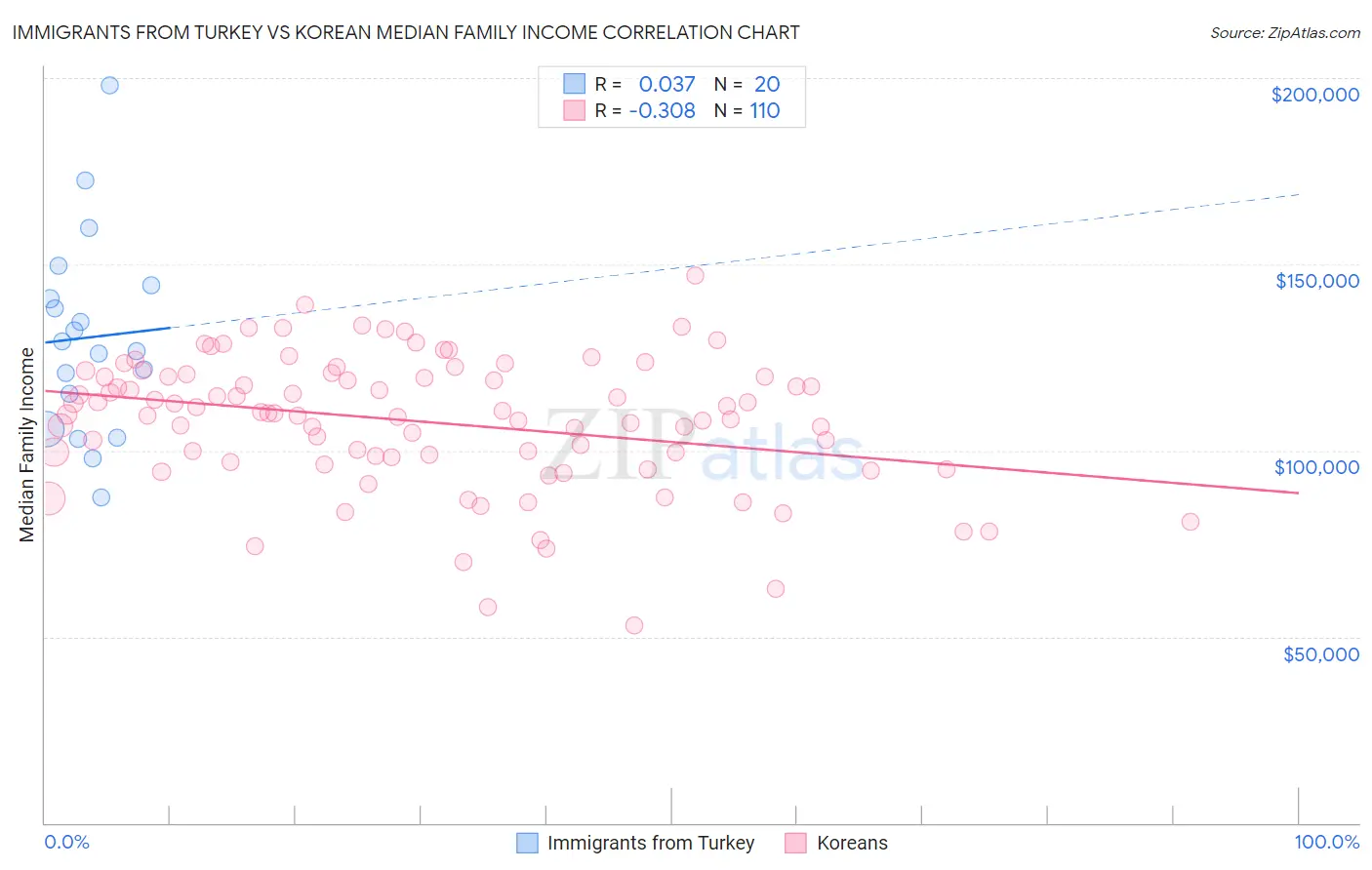 Immigrants from Turkey vs Korean Median Family Income