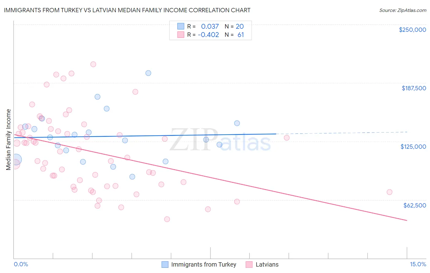 Immigrants from Turkey vs Latvian Median Family Income