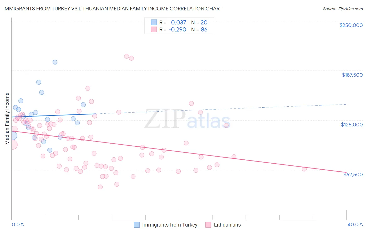 Immigrants from Turkey vs Lithuanian Median Family Income