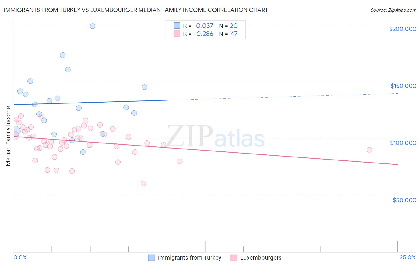 Immigrants from Turkey vs Luxembourger Median Family Income