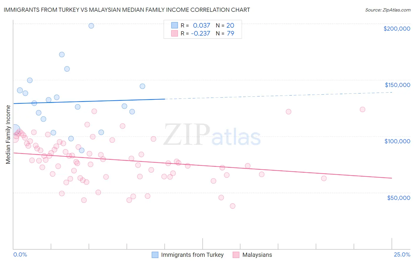 Immigrants from Turkey vs Malaysian Median Family Income