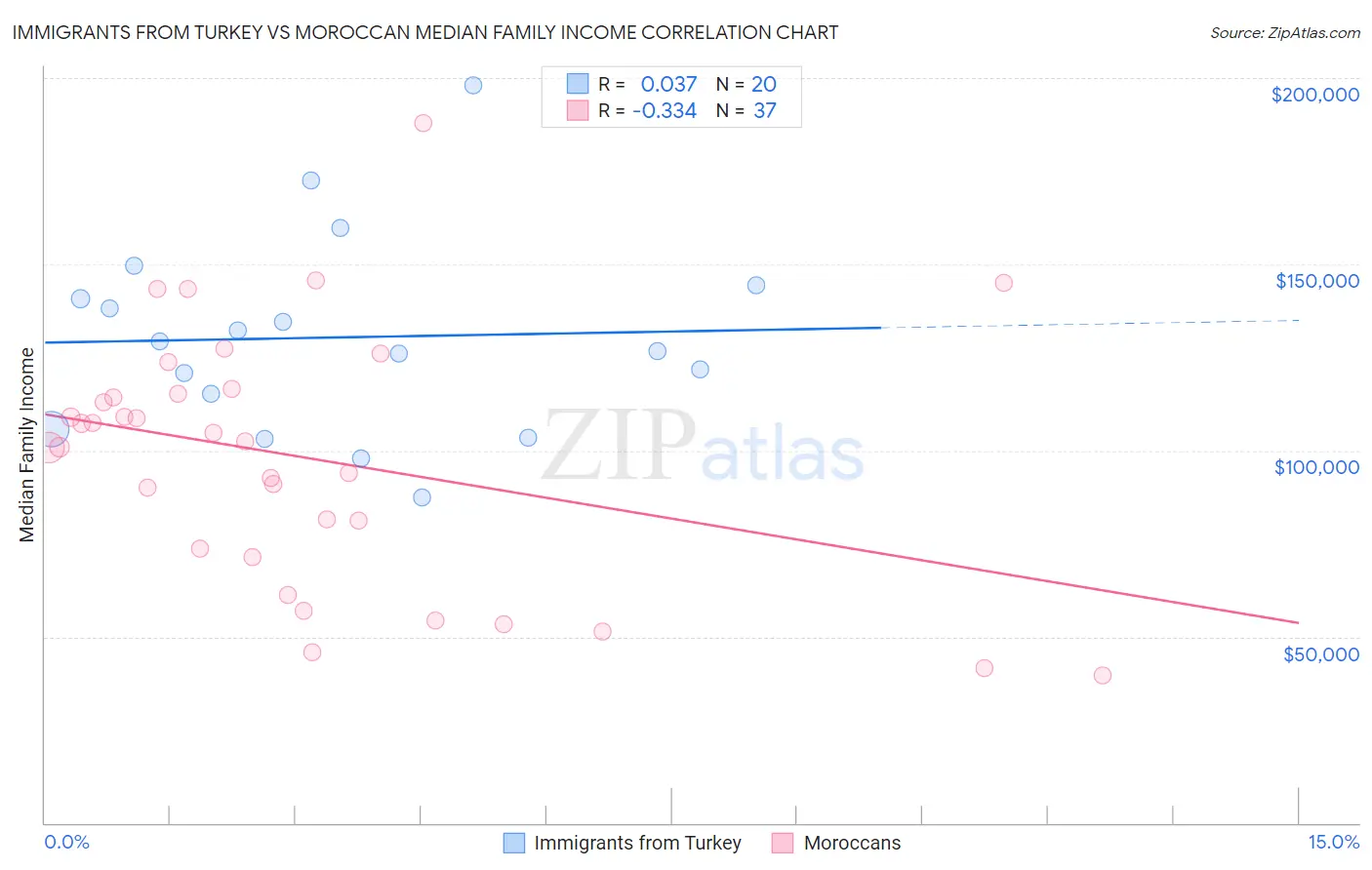 Immigrants from Turkey vs Moroccan Median Family Income