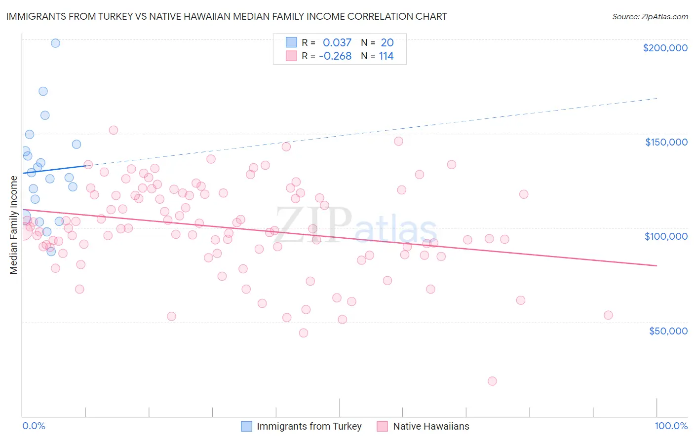 Immigrants from Turkey vs Native Hawaiian Median Family Income