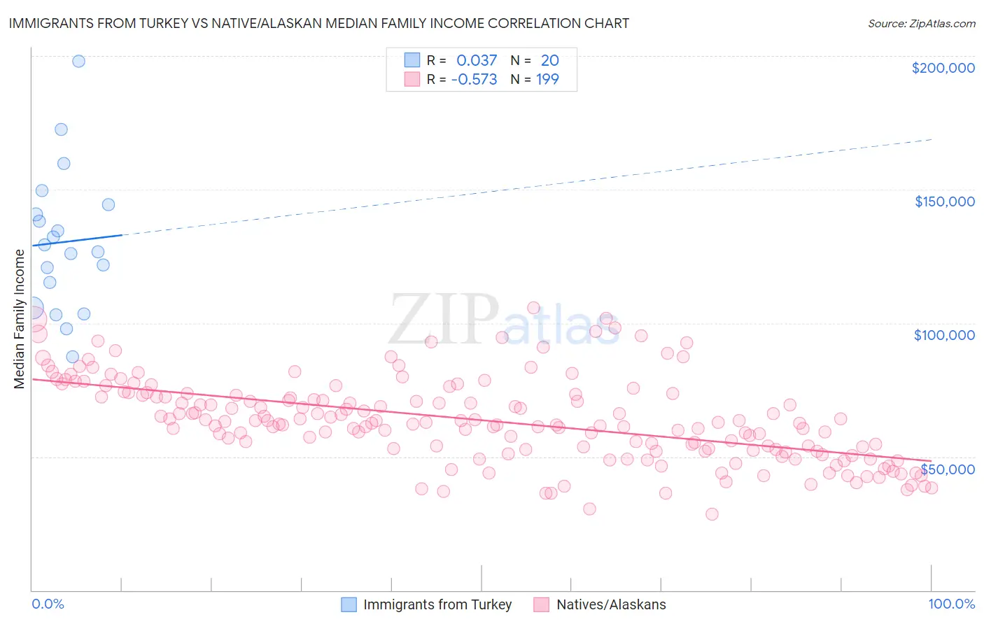 Immigrants from Turkey vs Native/Alaskan Median Family Income