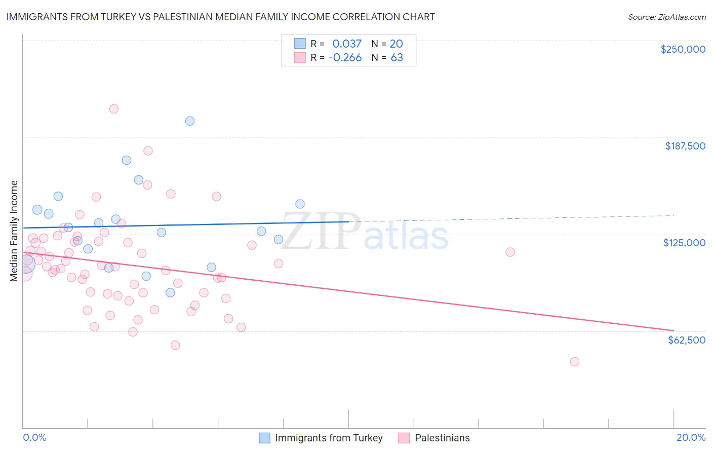 Immigrants from Turkey vs Palestinian Median Family Income