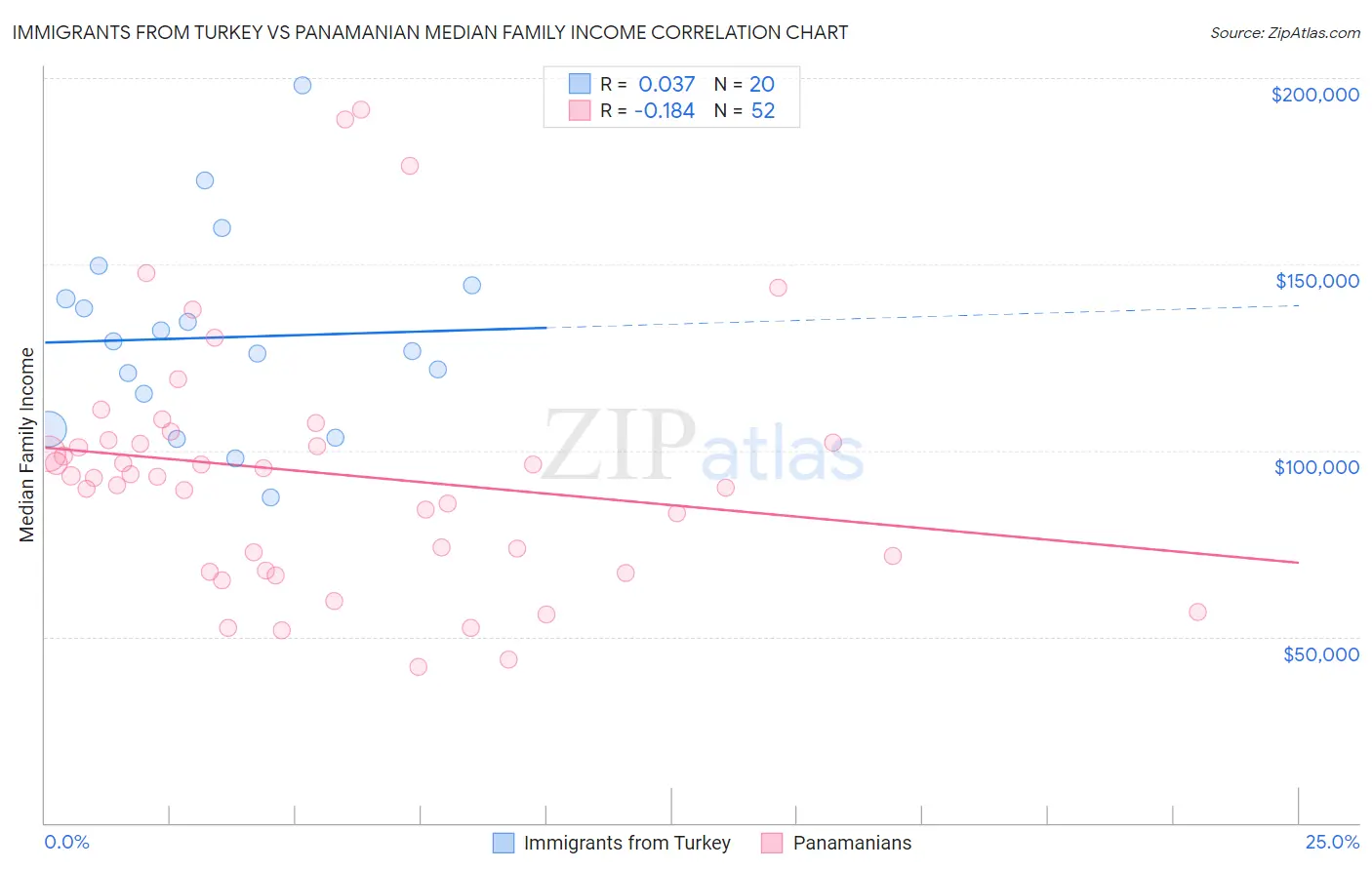 Immigrants from Turkey vs Panamanian Median Family Income