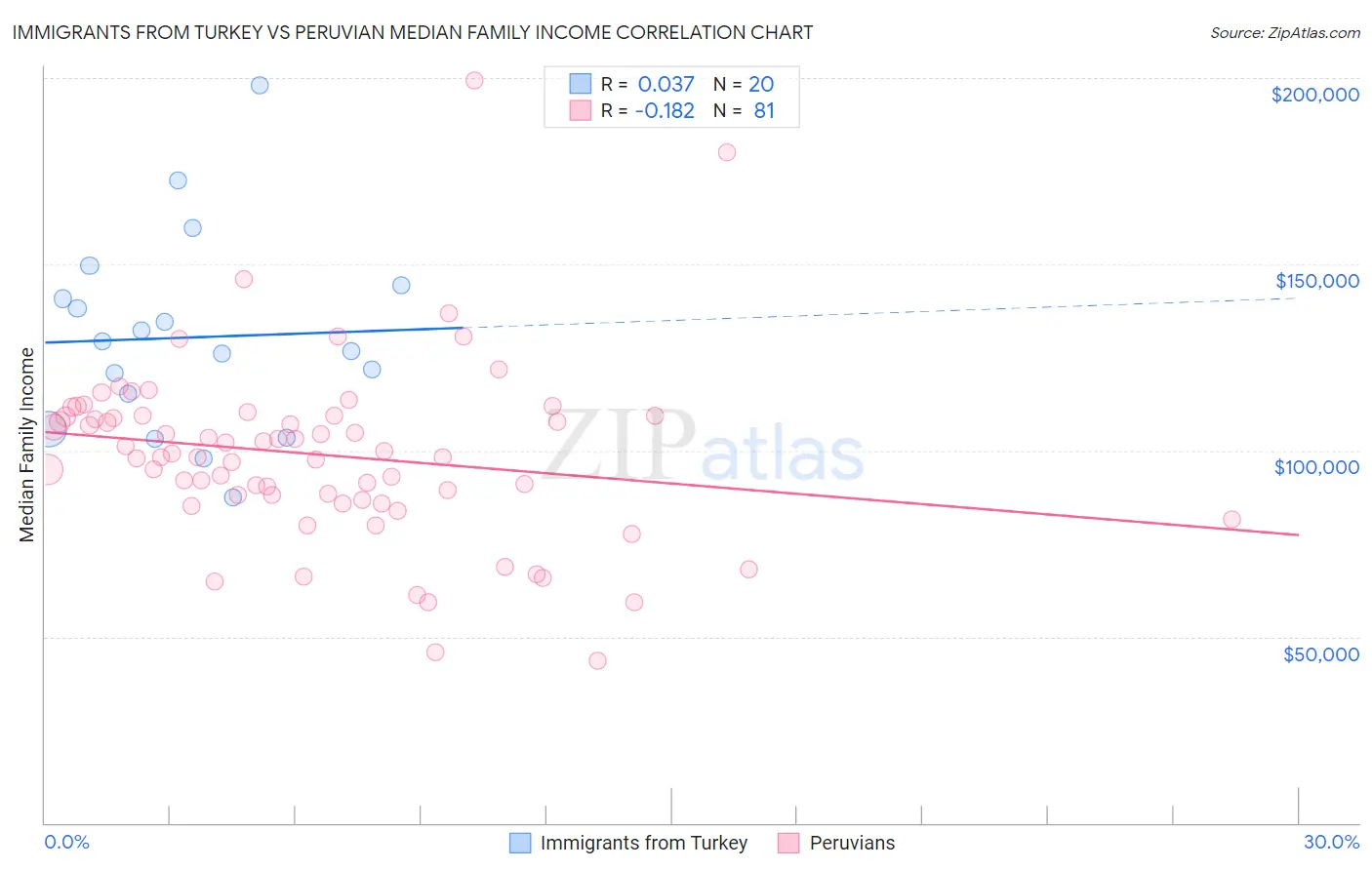 Immigrants from Turkey vs Peruvian Median Family Income