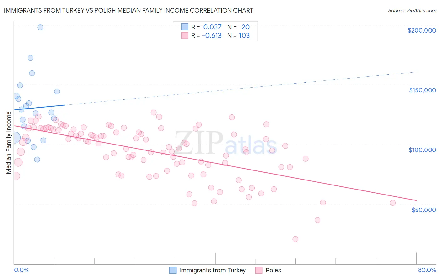 Immigrants from Turkey vs Polish Median Family Income