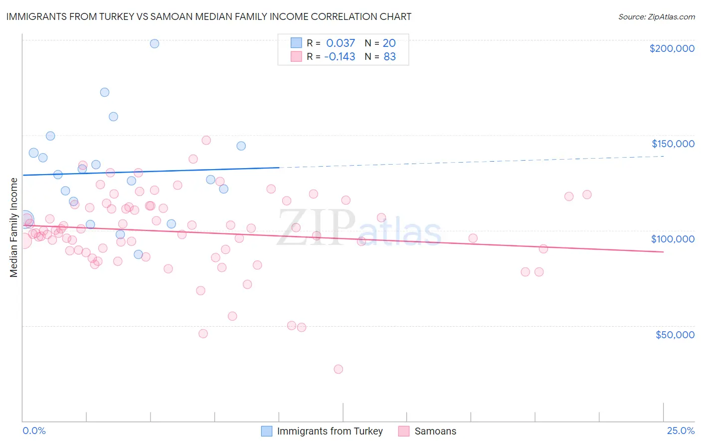 Immigrants from Turkey vs Samoan Median Family Income