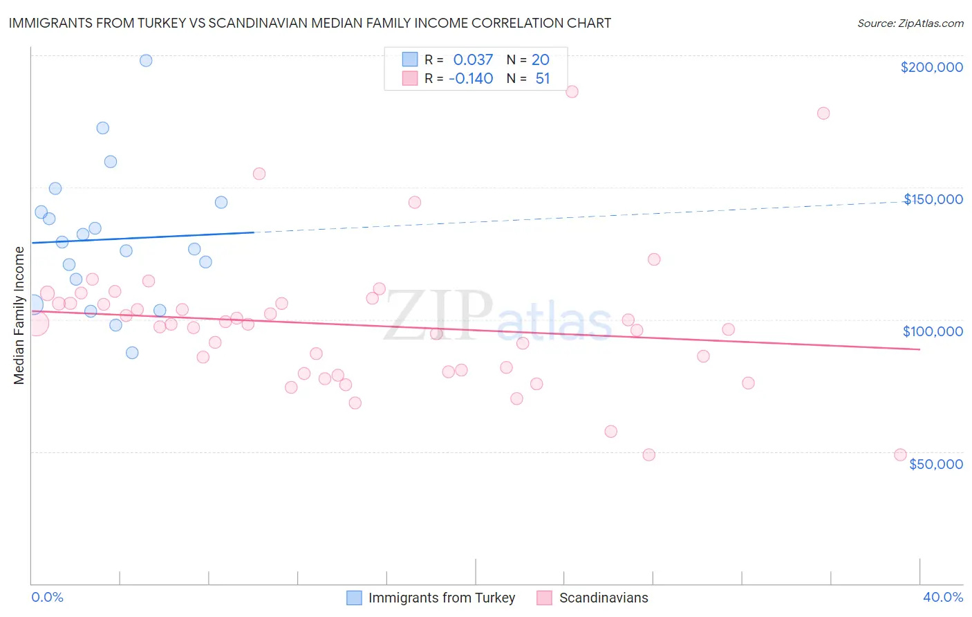 Immigrants from Turkey vs Scandinavian Median Family Income
