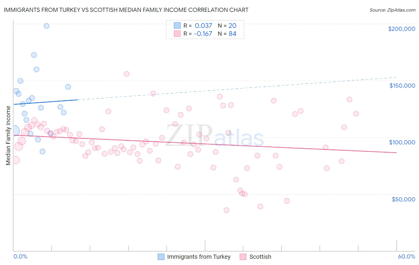 Immigrants from Turkey vs Scottish Median Family Income