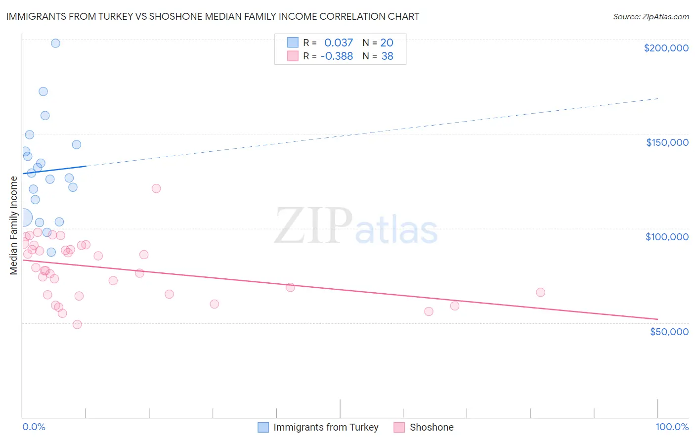 Immigrants from Turkey vs Shoshone Median Family Income
