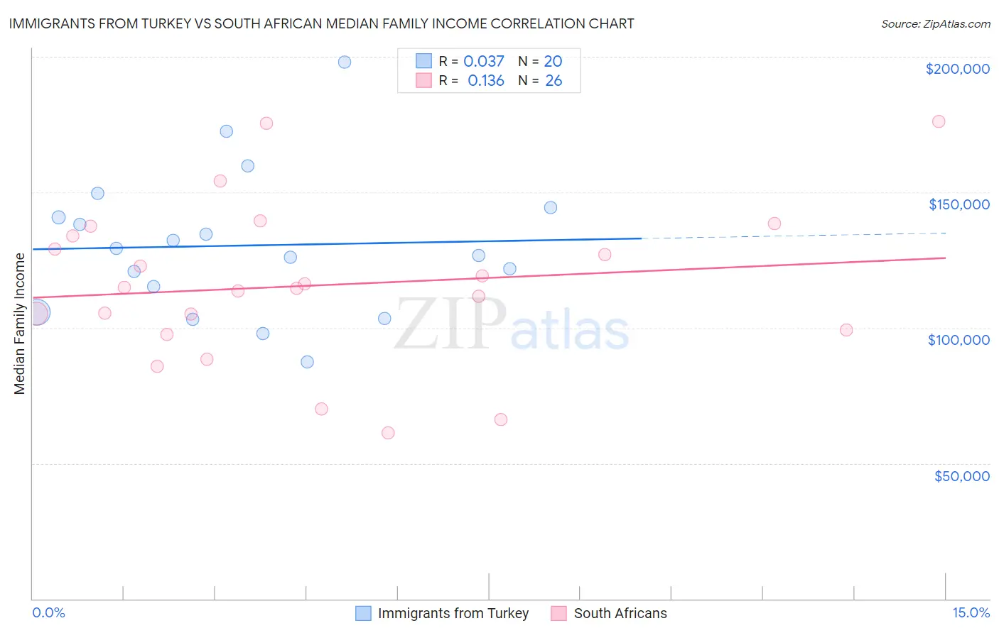 Immigrants from Turkey vs South African Median Family Income