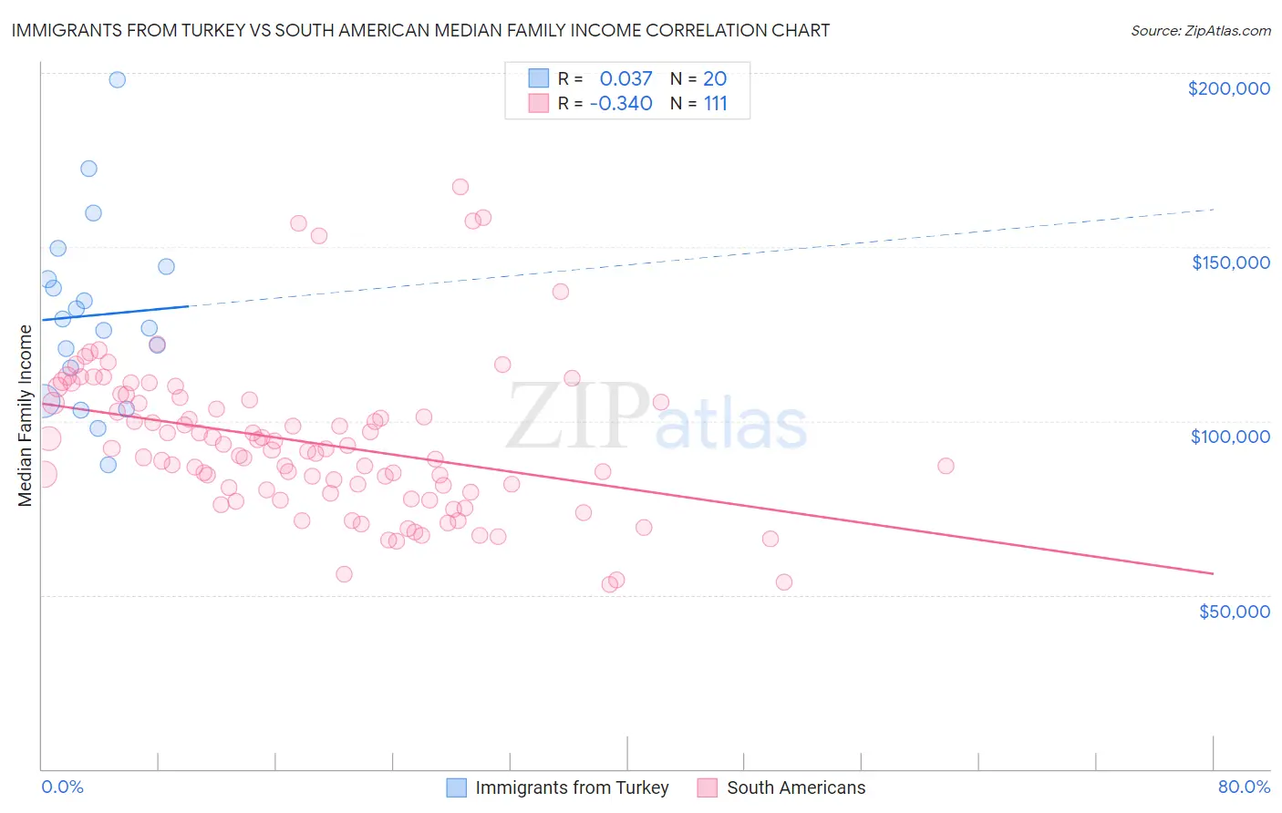 Immigrants from Turkey vs South American Median Family Income
