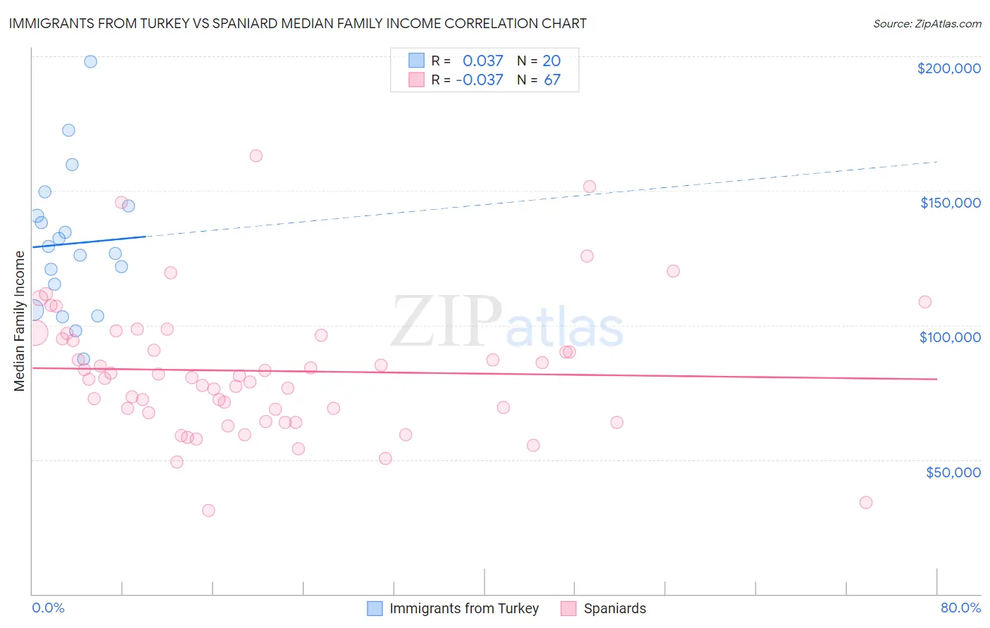 Immigrants from Turkey vs Spaniard Median Family Income