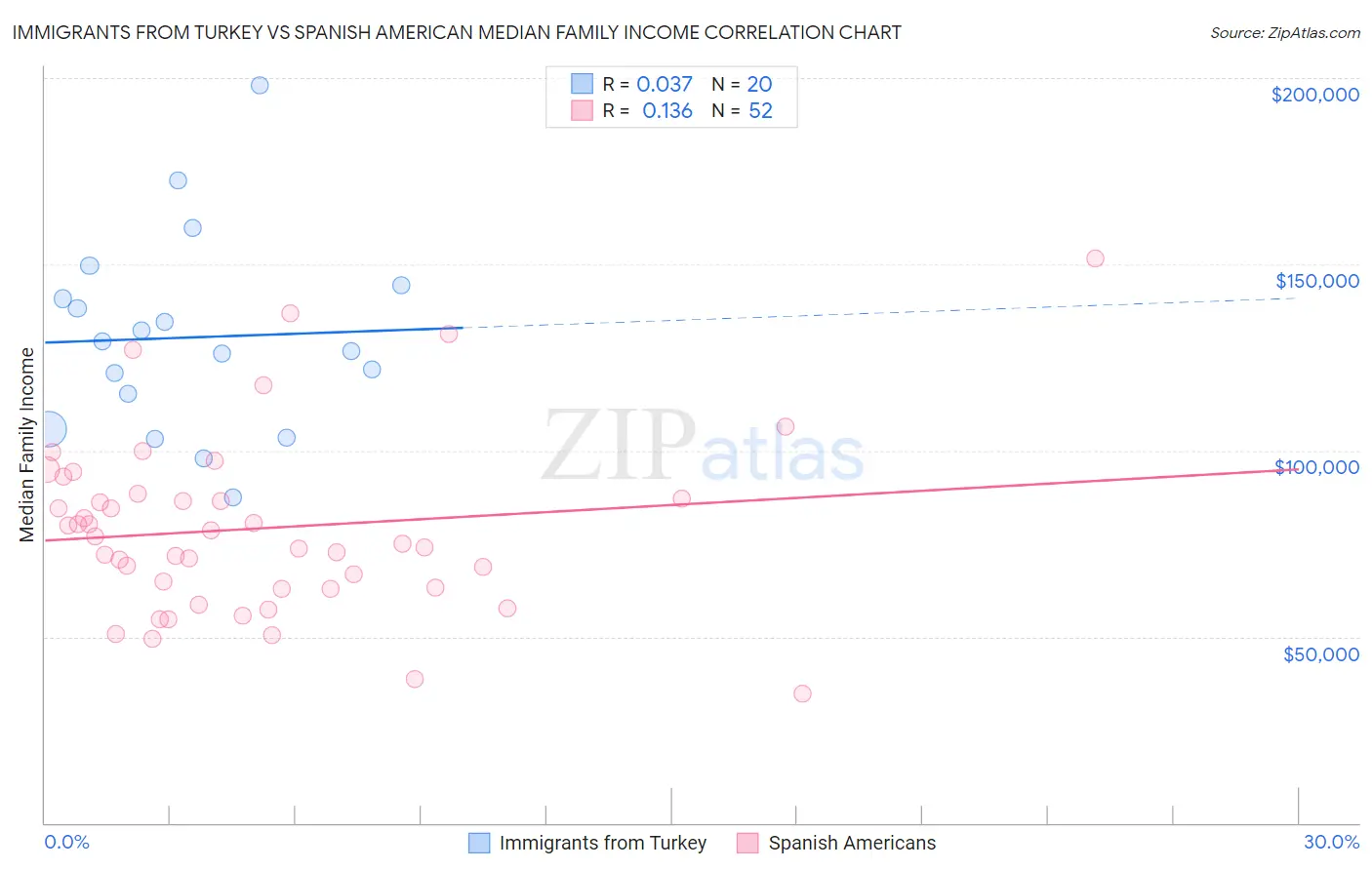 Immigrants from Turkey vs Spanish American Median Family Income