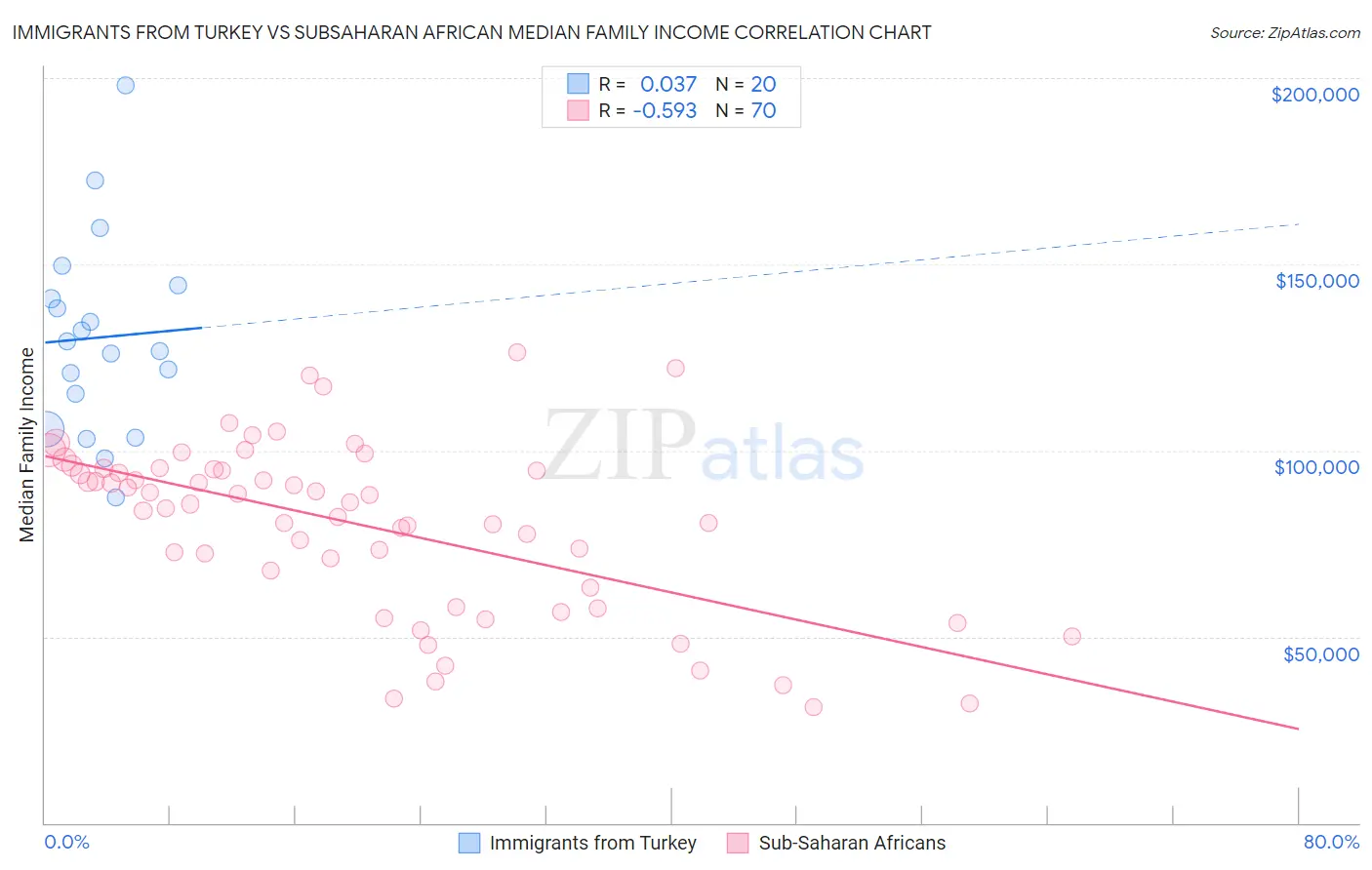 Immigrants from Turkey vs Subsaharan African Median Family Income