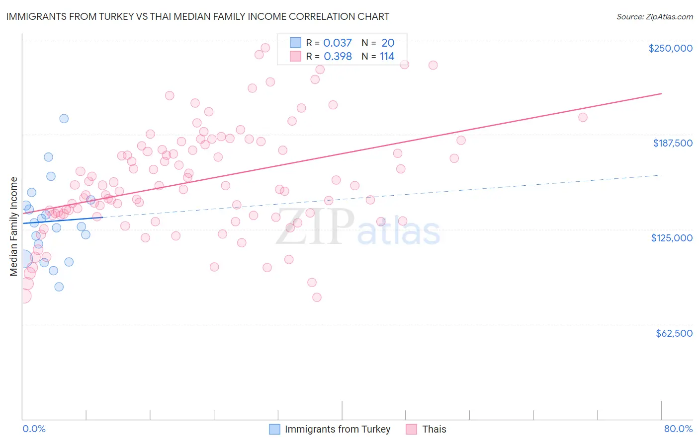 Immigrants from Turkey vs Thai Median Family Income