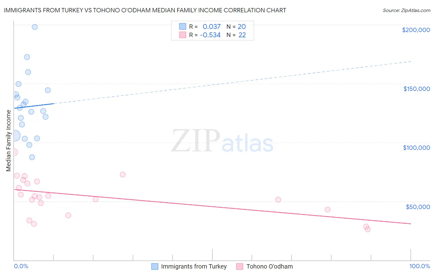 Immigrants from Turkey vs Tohono O'odham Median Family Income