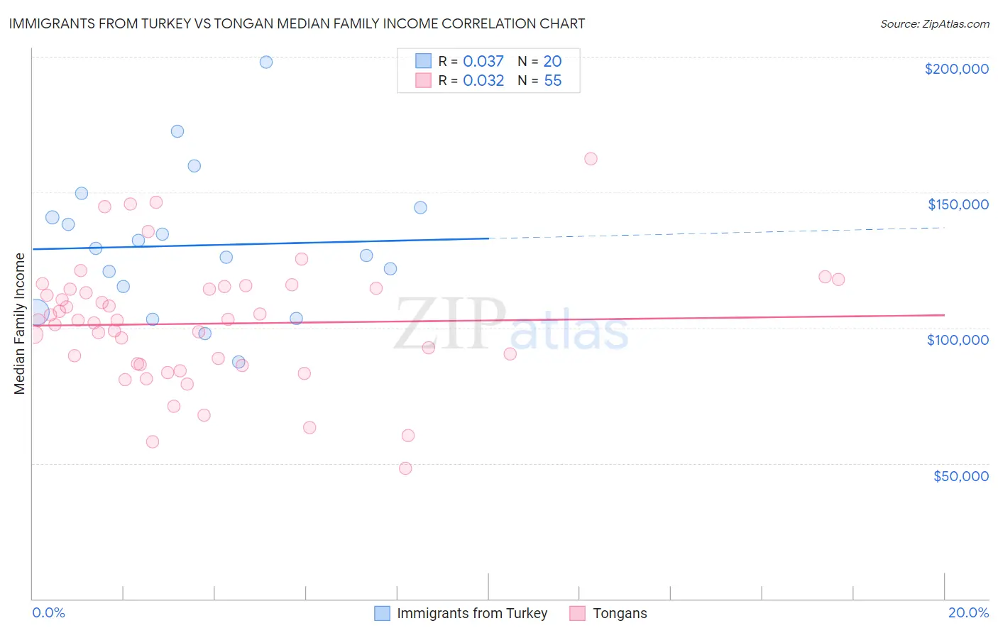 Immigrants from Turkey vs Tongan Median Family Income