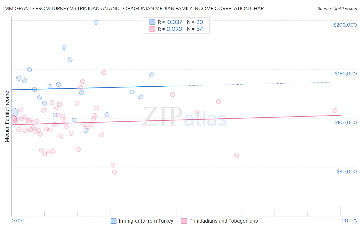 Immigrants from Turkey vs Trinidadian and Tobagonian Median Family Income