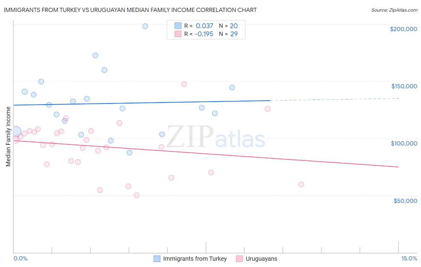 Immigrants from Turkey vs Uruguayan Median Family Income