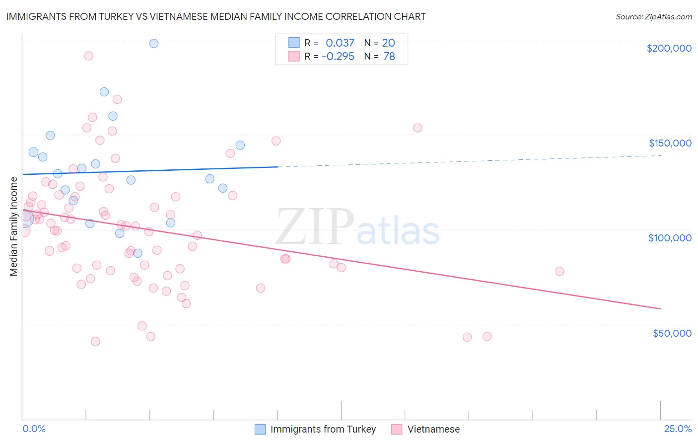 Immigrants from Turkey vs Vietnamese Median Family Income