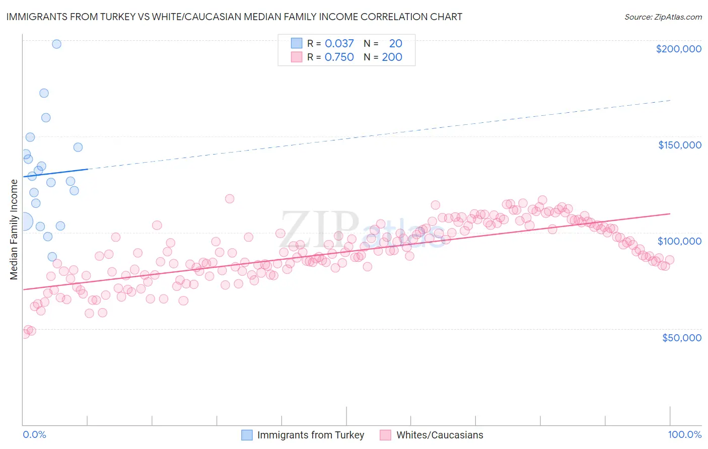 Immigrants from Turkey vs White/Caucasian Median Family Income