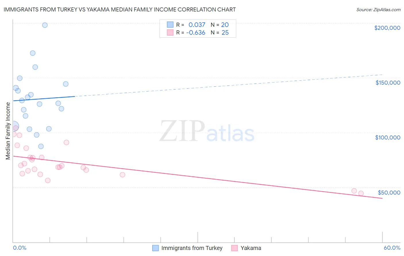 Immigrants from Turkey vs Yakama Median Family Income