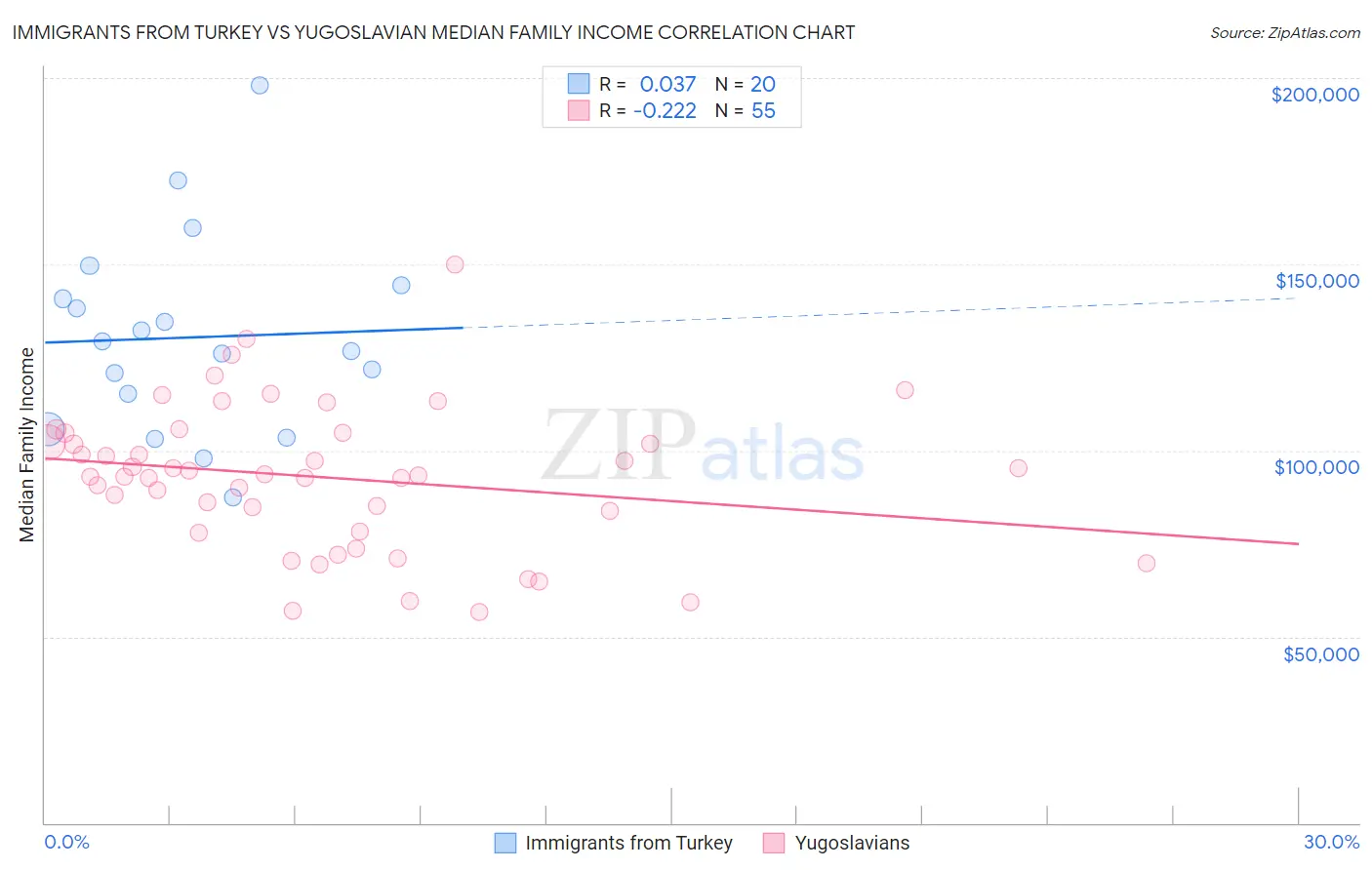 Immigrants from Turkey vs Yugoslavian Median Family Income