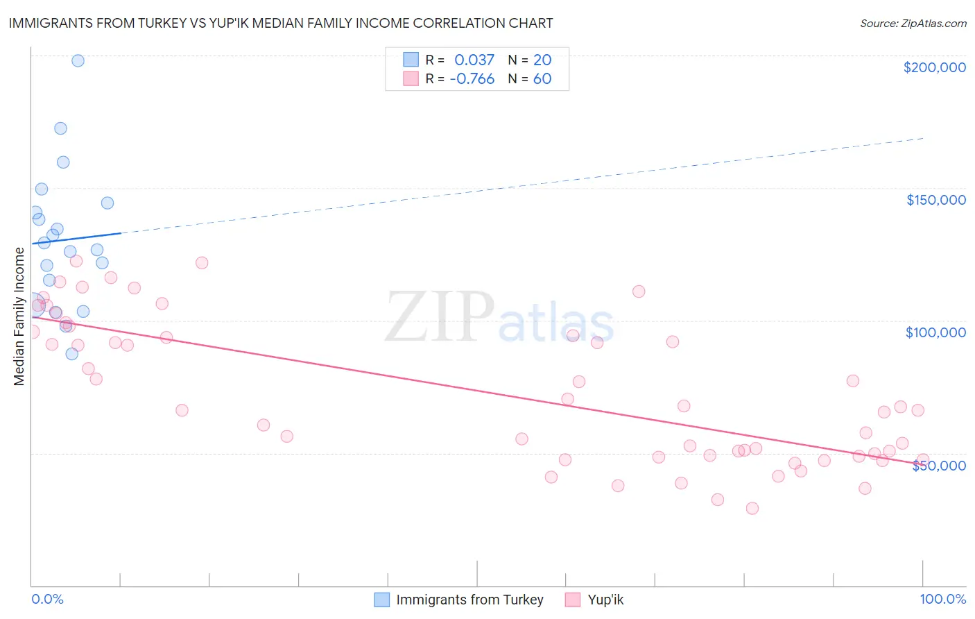 Immigrants from Turkey vs Yup'ik Median Family Income