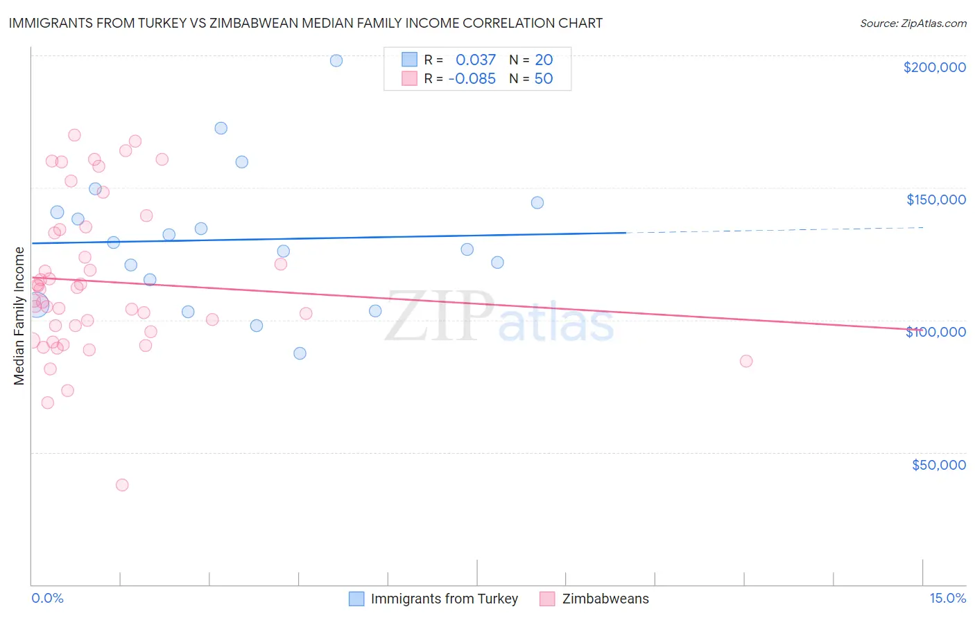 Immigrants from Turkey vs Zimbabwean Median Family Income