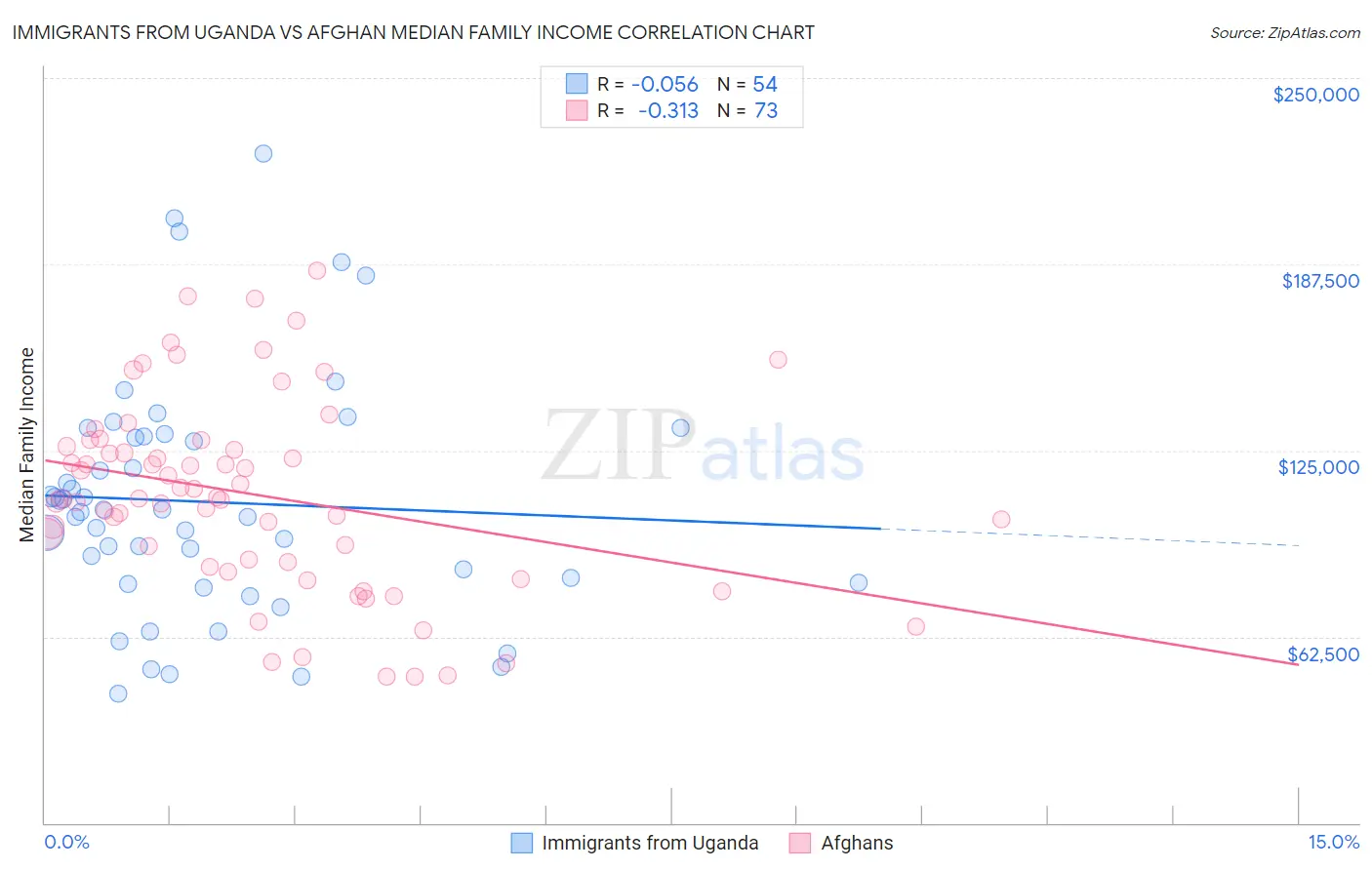Immigrants from Uganda vs Afghan Median Family Income