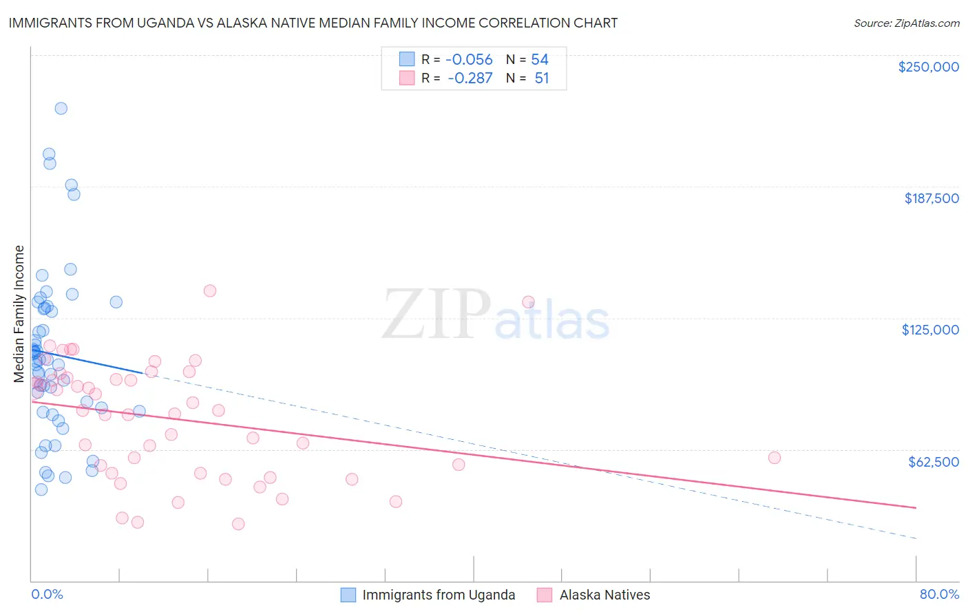 Immigrants from Uganda vs Alaska Native Median Family Income