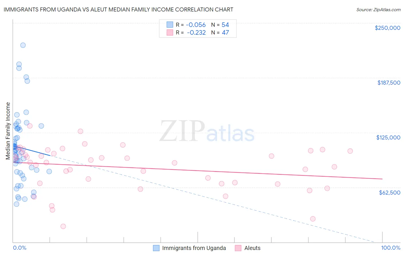 Immigrants from Uganda vs Aleut Median Family Income