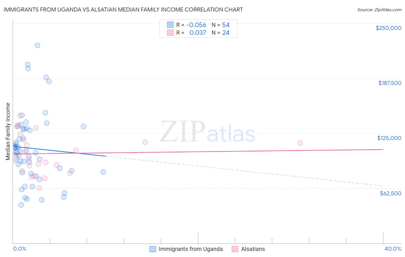 Immigrants from Uganda vs Alsatian Median Family Income