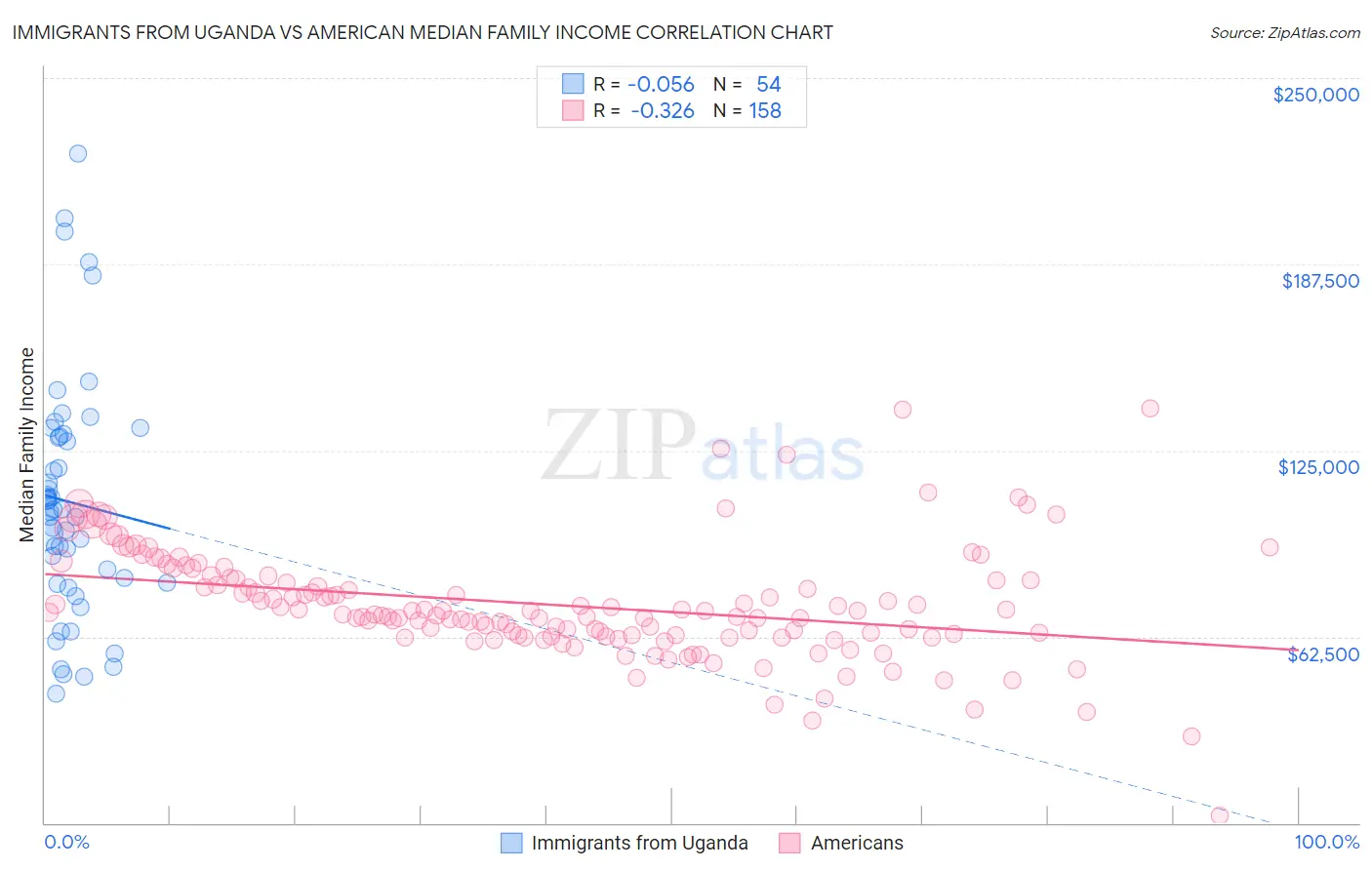 Immigrants from Uganda vs American Median Family Income