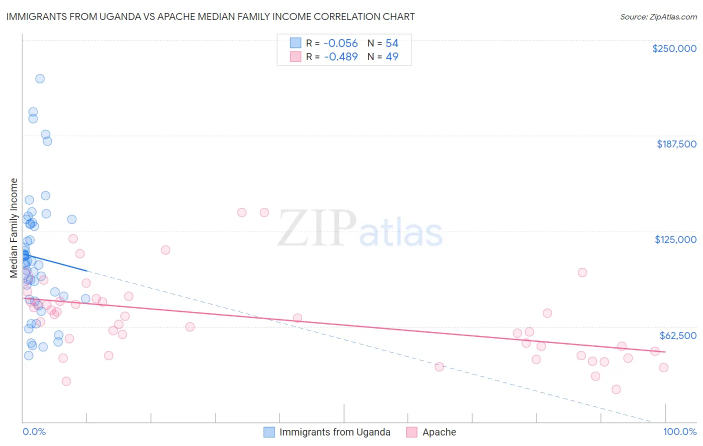 Immigrants from Uganda vs Apache Median Family Income